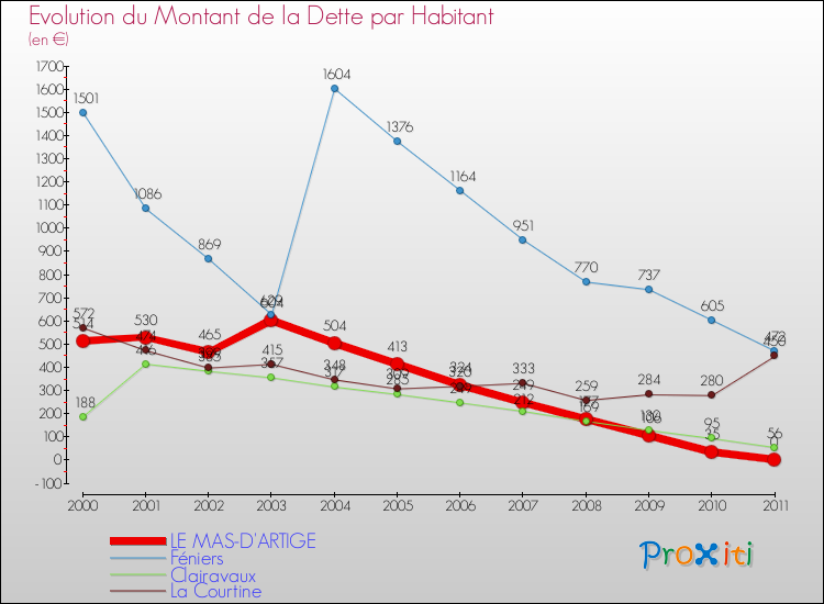 Evolution de la dette par habitant pour la commune de LE MAS-D'ARTIGE et les communes proches Comparaison de la dette par habitant pour LE MAS-D'ARTIGE et les communes voisines