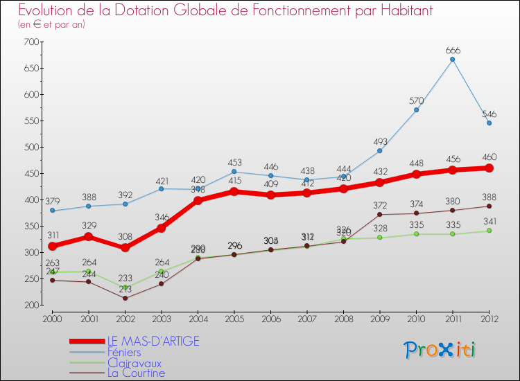 Evolution et montant de la dotation globale de fonctionnement par Habitant pour LE MAS-D'ARTIGE et les communes proches Comparaison des dotations globales de fonctionnement par habitant pour LE MAS-D'ARTIGE et les communes voisines