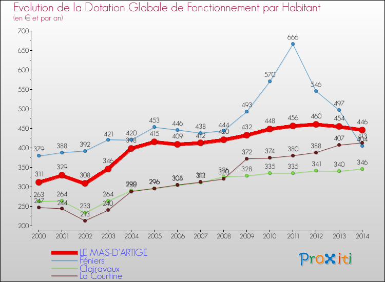 Evolution et montant de la dotation globale de fonctionnement par Habitant pour LE MAS-D'ARTIGE et les communes proches de 2000 à 2014. Comparaison des dotations globales de fonctionnement par habitant pour LE MAS-D'ARTIGE et les communes voisines de 2000 à 2014.