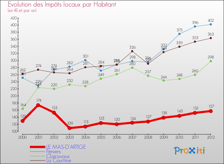 Evolution et montant des impôts locaux par Habitant pour LE MAS-D'ARTIGE et les communes proches Comparaison des impôts locaux par habitant pour LE MAS-D'ARTIGE et les communes voisines