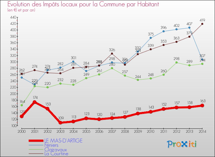 Evolution et montant des impôts locaux par Habitant pour LE MAS-D'ARTIGE et les communes proches de 2000 à 2014 Comparaison des impôts locaux par habitant pour LE MAS-D'ARTIGE et les communes voisines de 2000 à 2014