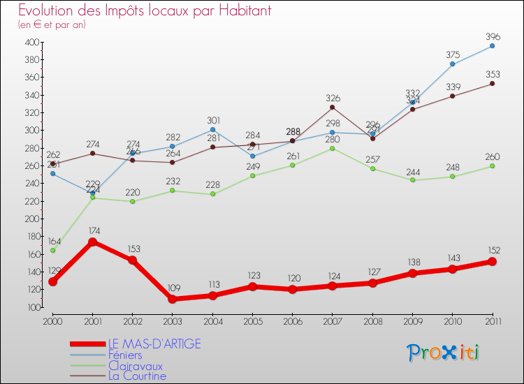 Evolution et montant des impôts locaux par Habitant pour LE MAS-D'ARTIGE et les communes proches Comparaison des impôts locaux par habitant pour LE MAS-D'ARTIGE et les communes voisines
