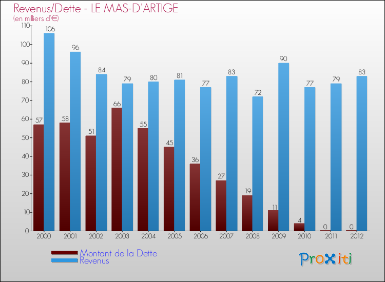 Evolution comparée de la dette et des revenus pour la commune de LE MAS-D'ARTIGE de 2000 à 2012 Comparaison de la dette et des revenus pour LE MAS-D'ARTIGE de 2000 à 2012