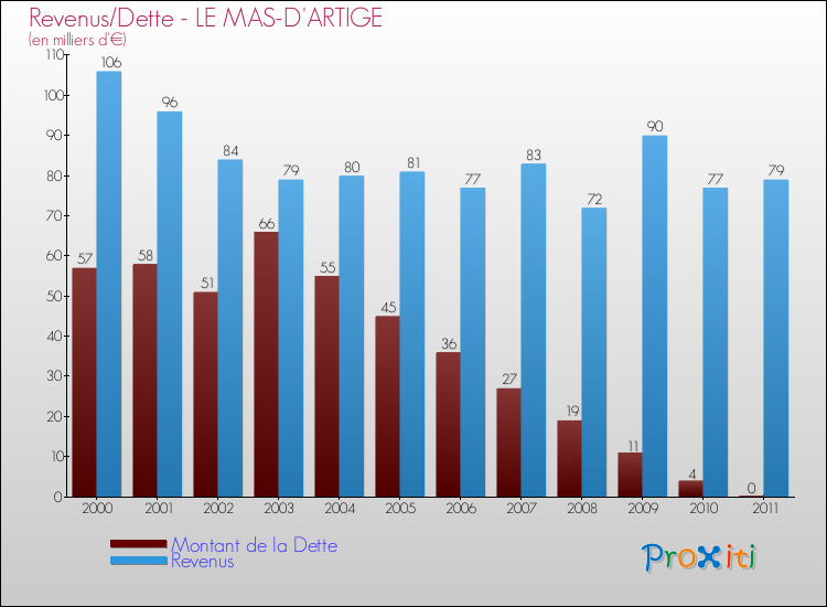 Evolution comparée de la dette et des revenus pour la commune de LE MAS-D'ARTIGE de 2000 à 2011 Comparaison de la dette et des revenus pour LE MAS-D'ARTIGE de 2000 à 2011