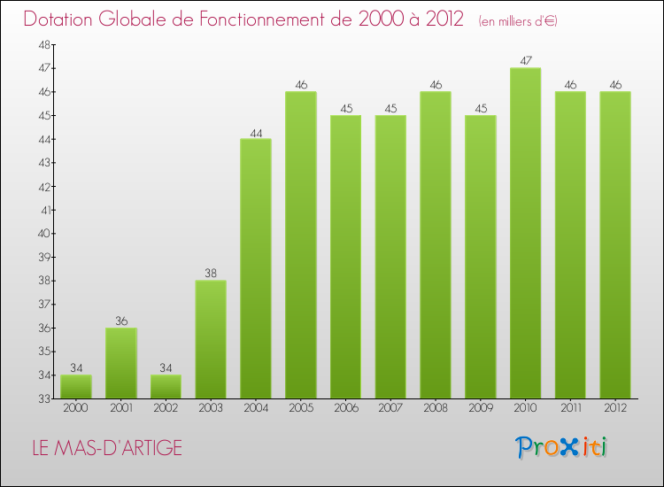 Evolution du montant de la Dotation Globale de Fonctionnement pour la commune de LE MAS-D'ARTIGE de 2000 à 2012 Evolution du montant de la Dotation Globale de Fonctionnement pour LE MAS-D'ARTIGE de 2000 à 2012