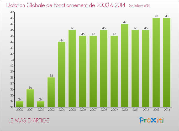 Evolution du montant de la Dotation Globale de Fonctionnement pour la commune de LE MAS-D'ARTIGE de 2000 à 2014 Evolution du montant de la Dotation Globale de Fonctionnement pour LE MAS-D'ARTIGE de 2000 à 2014