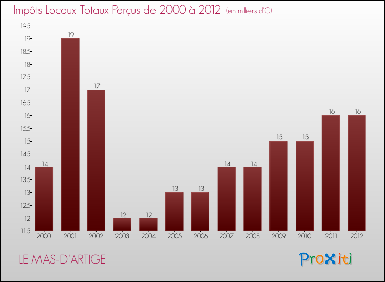 Evolution des Impôts Locaux pour la commune de LE MAS-D'ARTIGE de 2000 à 2012 Evolution des Impôts Locaux pour LE MAS-D'ARTIGE de 2000 à 2012
