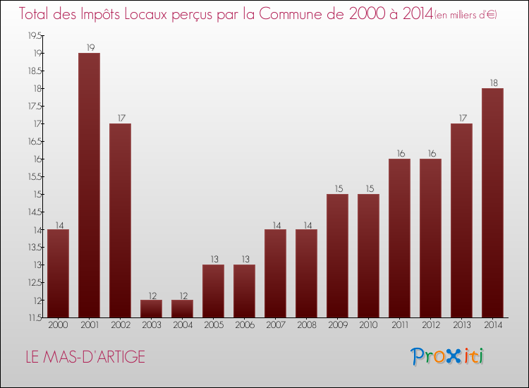 Evolution des Impôts Locaux pour la commune de LE MAS-D'ARTIGE de 2000 à 2014 Evolution des Impôts Locaux pour LE MAS-D'ARTIGE de 2000 à 2014