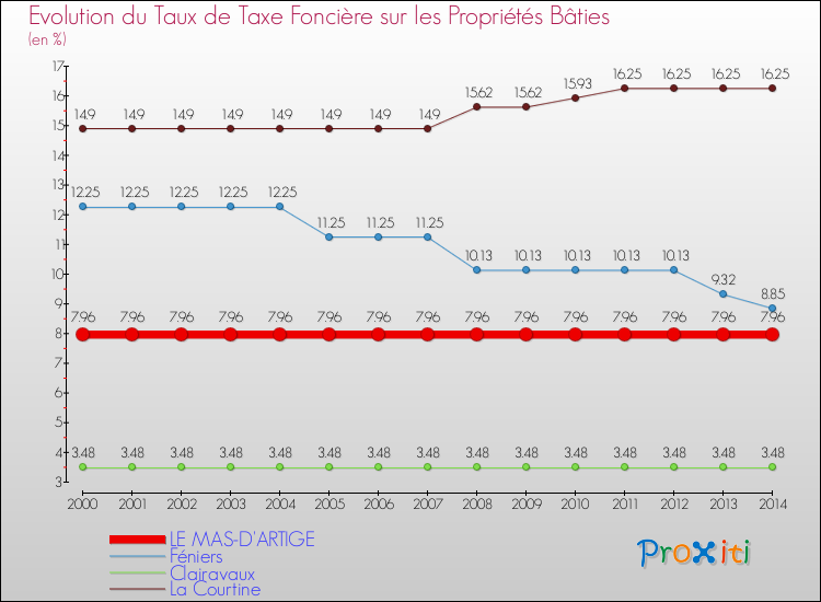 Evolution du taux de la taxe foncière sur le bati pour LE MAS-D'ARTIGE et les communes proches de 2000 à 2014 Comparaison des taux de taxe foncière sur le bati pour LE MAS-D'ARTIGE et les communes voisines de 2000 à 2014