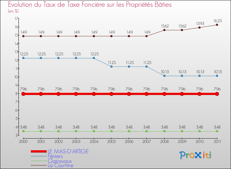Evolution du taux de la taxe foncière sur le bati pour LE MAS-D'ARTIGE et les communes proches Comparaison des taux de taxe foncière sur le bati pour LE MAS-D'ARTIGE et les communes voisines