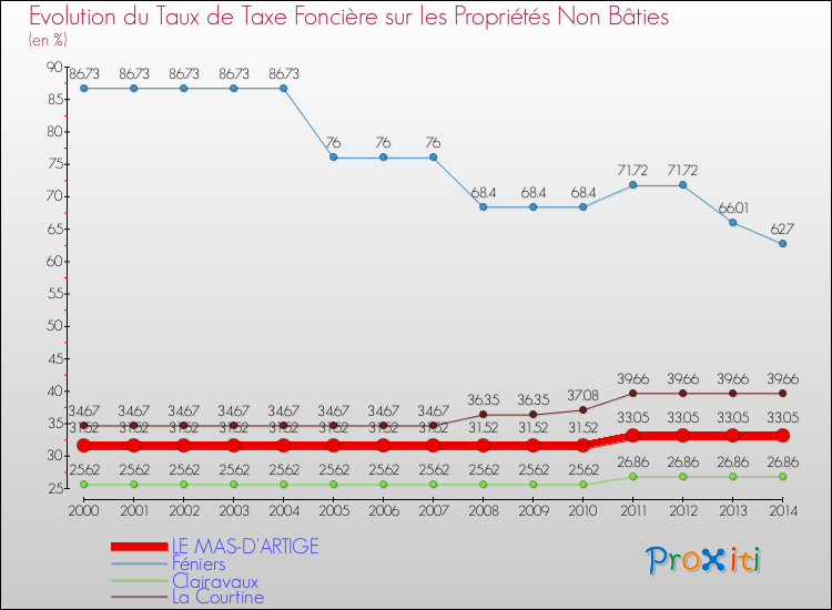 Evolution du taux de la taxe foncière sur les immeubles et terrains non batis pour LE MAS-D'ARTIGE et les communes proches de 2000 à 2014 Comparaison des taux de la taxe foncière sur les immeubles et terrains non batis pour LE MAS-D'ARTIGE et les communes voisines de 2000 à 2014