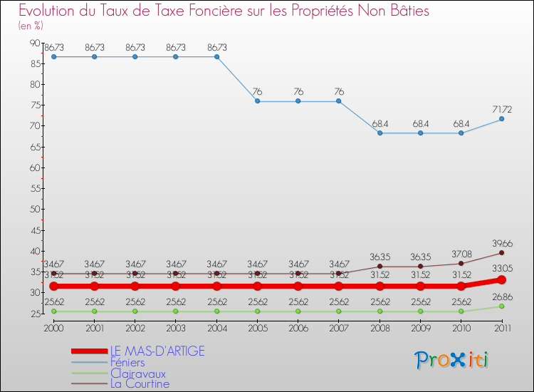 Evolution du taux de la taxe foncière sur les immeubles et terrains non batis pour LE MAS-D'ARTIGE et les communes proches Comparaison des taux de la taxe foncière sur les immeubles et terrains non batis pour LE MAS-D'ARTIGE et les communes voisines
