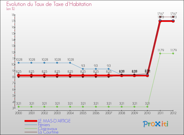 Evolution du taux de la taxe d'habitation pour LE MAS-D'ARTIGE et les communes proches Comparaison des taux de la taxe d'habitation pour LE MAS-D'ARTIGE et les communes voisines