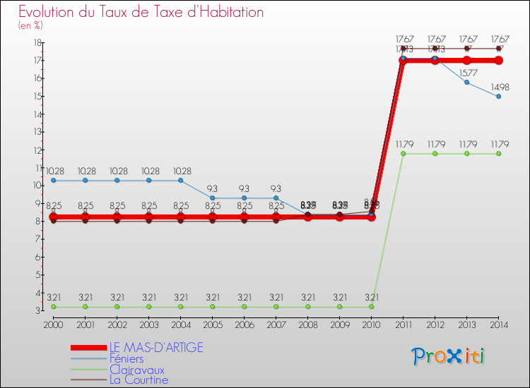 Evolution du taux de la taxe d'habitation pour LE MAS-D'ARTIGE et les communes proches de 2000 à 2014 Comparaison des taux de la taxe d'habitation pour LE MAS-D'ARTIGE et les communes voisines de 2000 à 2014