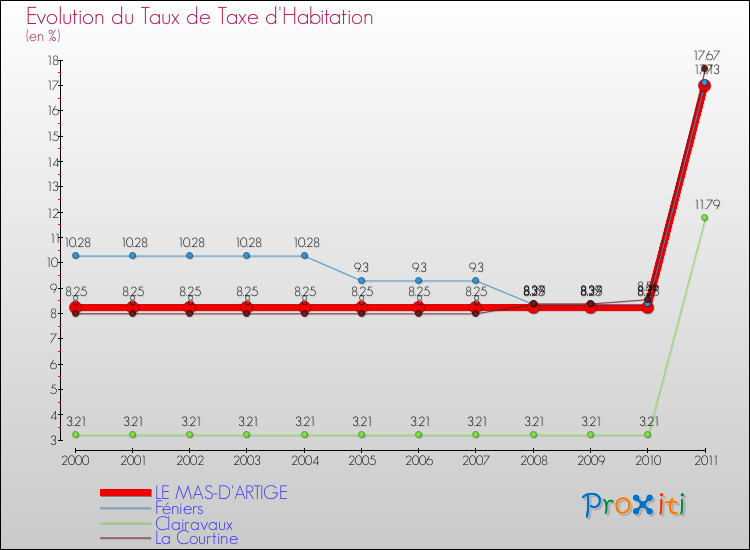 Evolution du taux de la taxe d'habitation pour LE MAS-D'ARTIGE et les communes proches Comparaison des taux de la taxe d'habitation pour LE MAS-D'ARTIGE et les communes voisines