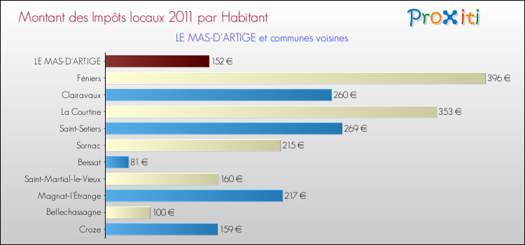 Montant des impôts locaux par Habitant pour LE MAS-D'ARTIGE et les communes proches Comparaison des impôts locaux par habitant pour LE MAS-D'ARTIGE et les communes voisines