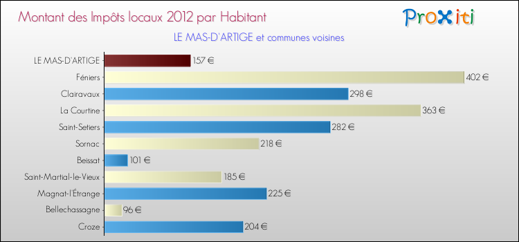 Montant des impôts locaux par Habitant pour LE MAS-D'ARTIGE et les communes proches Comparaison des impôts locaux par habitant pour LE MAS-D'ARTIGE et les communes voisines
