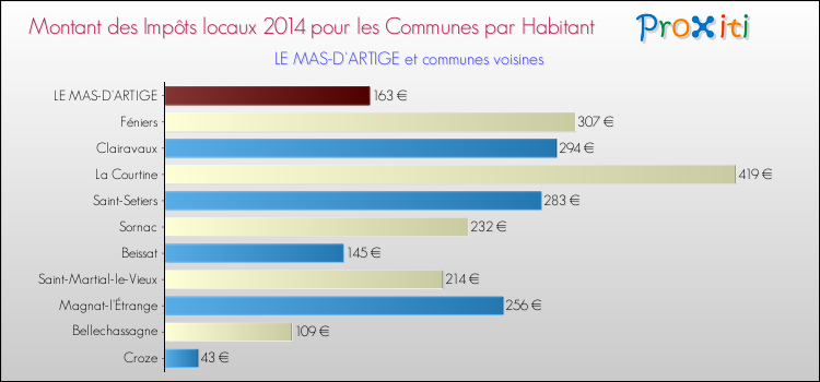 Montant des impôts locaux par Habitant pour LE MAS-D'ARTIGE et les communes proches en 2014 Comparaison des impôts locaux par habitant pour LE MAS-D'ARTIGE et les communes voisines en 2014