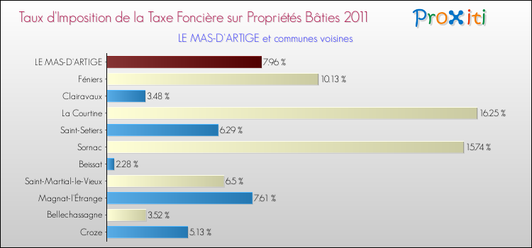 Taux d'imposition de la taxe foncière sur le bati 2011 pour LE MAS-D'ARTIGE et les communes proches Comparaison des taux d'imposition de la taxe foncière sur le bati 2011 pour LE MAS-D'ARTIGE et les communes voisines