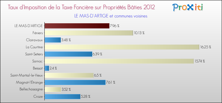Taux d'imposition de la taxe foncière sur le bati 2012 pour LE MAS-D'ARTIGE et les communes proches Comparaison des taux d'imposition de la taxe foncière sur le bati 2012 pour LE MAS-D'ARTIGE et les communes voisines