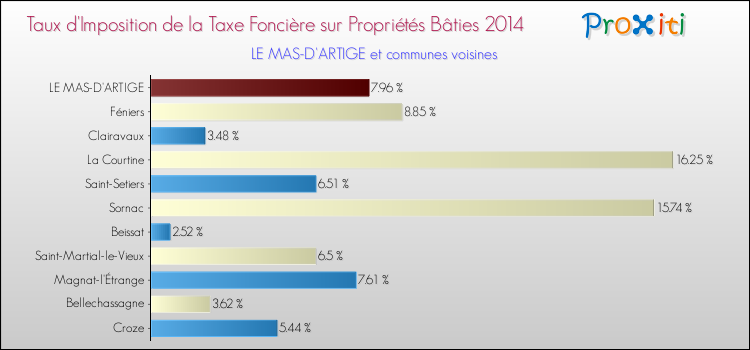 Taux d'imposition de la taxe foncière sur le bati 2014 pour LE MAS-D'ARTIGE et les communes proches Comparaison des taux d'imposition de la taxe foncière sur le bati 2014 pour LE MAS-D'ARTIGE et les communes voisines