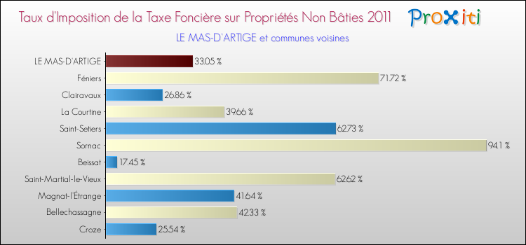 Taux d'imposition de la taxe foncière sur les immeubles et terrains non batis 2011 pour LE MAS-D'ARTIGE et les communes proches Comparaison des taux d'imposition de la taxe foncière sur les immeubles et terrains non batis 2011 pour LE MAS-D'ARTIGE et les communes voisines
