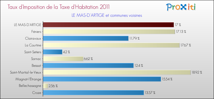 Taux d'imposition de la taxe d'habitation 2011 pour LE MAS-D'ARTIGE et les communes proches Comparaison des taux d'imposition de la taxe d'habitation 2011 pour LE MAS-D'ARTIGE et les communes voisines