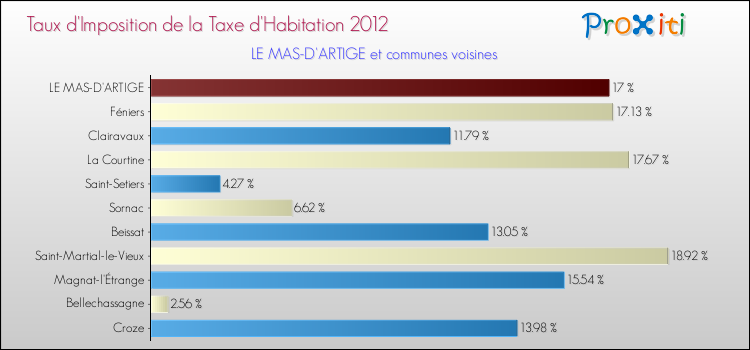 Taux d'imposition de la taxe d'habitation 2012 pour LE MAS-D'ARTIGE et les communes proches Comparaison des taux d'imposition de la taxe d'habitation 2012 pour LE MAS-D'ARTIGE et les communes voisines