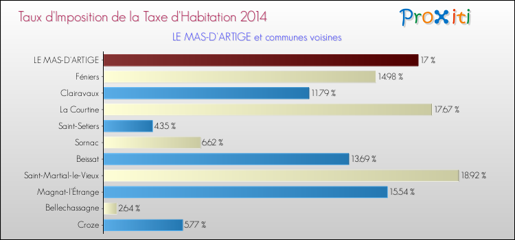 Taux d'imposition de la taxe d'habitation 2014 pour LE MAS-D'ARTIGE et les communes proches Comparaison des taux d'imposition de la taxe d'habitation 2014 pour LE MAS-D'ARTIGE et les communes voisines