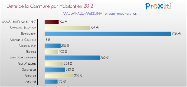 Dette par habitant de la commune en 2012 pour MASBARAUD-MéRIGNAT et les communes proches Comparaison de la dette par habitant de la commune en 2012 pour MASBARAUD-MéRIGNAT et les communes voisines