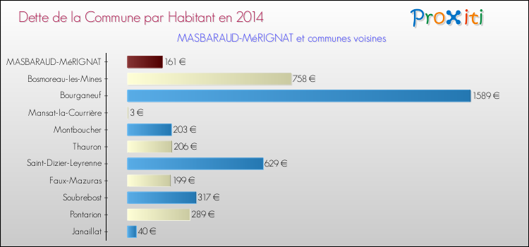 Dette par habitant de la commune en 2014 pour MASBARAUD-MéRIGNAT et les communes proches Comparaison de la dette par habitant de la commune en 2014 pour MASBARAUD-MéRIGNAT et les communes voisines