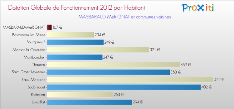 Montant des dotations globales de fonctionnement DGF par Habitant pour MASBARAUD-MéRIGNAT et les communes proches Comparaison des des dotations globales de fonctionnement DGF par habitant pour MASBARAUD-MéRIGNAT et les communes voisines