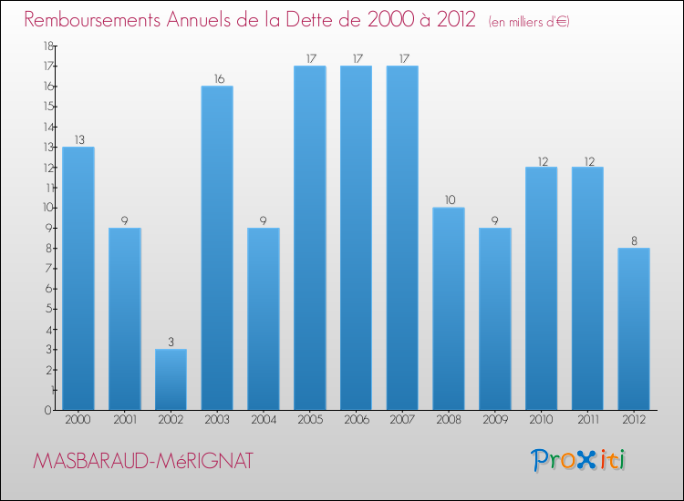 Evolution de l'annuité de la dette pour la commune de MASBARAUD-MéRIGNAT de 2000 à 2012 Annuités de la dette pour MASBARAUD-MéRIGNAT de 2000 à 2012