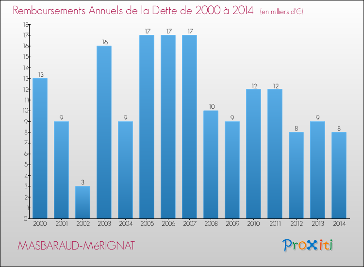 Evolution de l'annuité de la dette pour la commune de MASBARAUD-MéRIGNAT de 2000 à 2014 Annuités de la dette pour MASBARAUD-MéRIGNAT de 2000 à 2014
