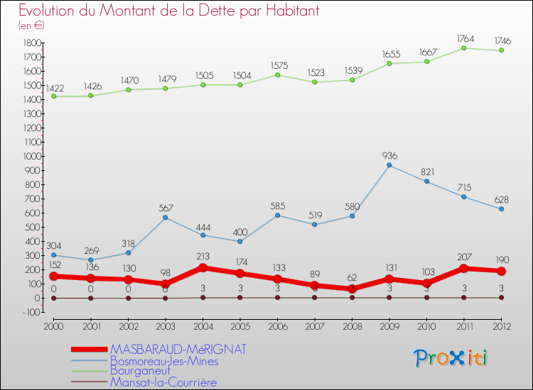 Evolution de la dette par habitant pour la commune de MASBARAUD-MéRIGNAT et les communes proches de 2000 à 2012 Comparaison de la dette par habitant pour MASBARAUD-MéRIGNAT et les communes voisines de 2000 à 2012