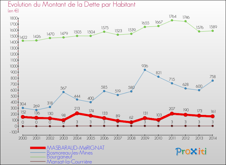 Evolution de la dette par habitant pour la commune de MASBARAUD-MéRIGNAT et les communes proches de 2000 à 2014 Comparaison de la dette par habitant pour MASBARAUD-MéRIGNAT et les communes voisines de 2000 à 2014