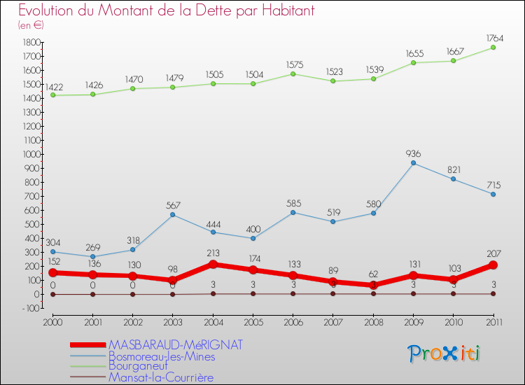 Evolution de la dette par habitant pour la commune de MASBARAUD-MéRIGNAT et les communes proches Comparaison de la dette par habitant pour MASBARAUD-MéRIGNAT et les communes voisines