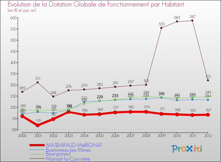 Evolution et montant de la dotation globale de fonctionnement par Habitant pour MASBARAUD-MéRIGNAT et les communes proches Comparaison des dotations globales de fonctionnement par habitant pour MASBARAUD-MéRIGNAT et les communes voisines