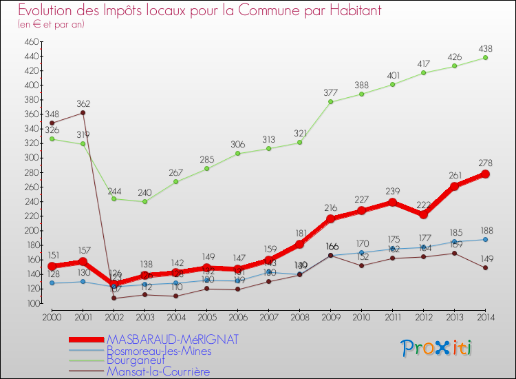 Evolution et montant des impôts locaux par Habitant pour MASBARAUD-MéRIGNAT et les communes proches de 2000 à 2014 Comparaison des impôts locaux par habitant pour MASBARAUD-MéRIGNAT et les communes voisines de 2000 à 2014
