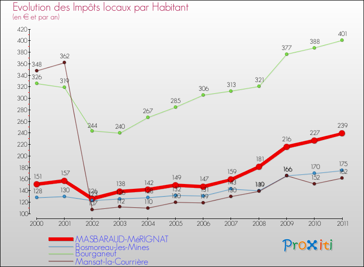 Evolution et montant des impôts locaux par Habitant pour MASBARAUD-MéRIGNAT et les communes proches Comparaison des impôts locaux par habitant pour MASBARAUD-MéRIGNAT et les communes voisines