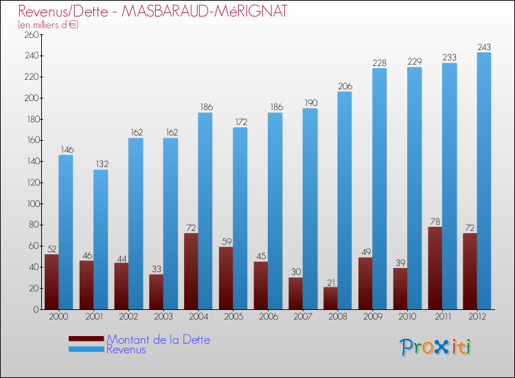 Evolution comparée de la dette et des revenus pour la commune de MASBARAUD-MéRIGNAT de 2000 à 2012 Comparaison de la dette et des revenus pour MASBARAUD-MéRIGNAT de 2000 à 2012