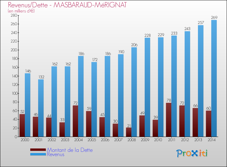 Evolution comparée de la dette et des revenus pour la commune de MASBARAUD-MéRIGNAT de 2000 à 2014 Comparaison de la dette et des revenus pour MASBARAUD-MéRIGNAT de 2000 à 2014