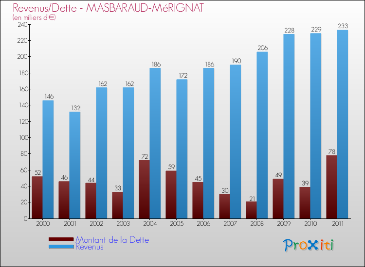 Evolution comparée de la dette et des revenus pour la commune de MASBARAUD-MéRIGNAT de 2000 à 2011 Comparaison de la dette et des revenus pour MASBARAUD-MéRIGNAT de 2000 à 2011