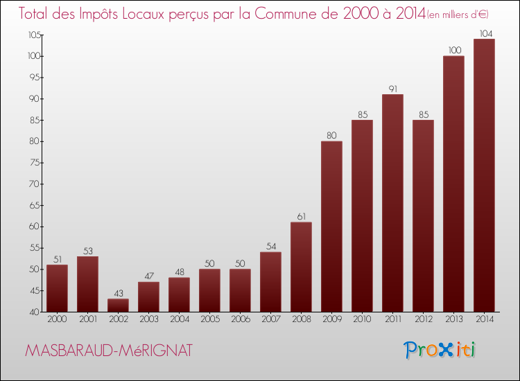 Evolution des Impôts Locaux pour la commune de MASBARAUD-MéRIGNAT de 2000 à 2014 Evolution des Impôts Locaux pour MASBARAUD-MéRIGNAT de 2000 à 2014