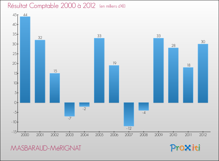 Evolution du résultat comptable pour la commune de MASBARAUD-MéRIGNAT de 2000 à 2012 Evolution du résultat comptable pour MASBARAUD-MéRIGNAT de 2000 à 2012