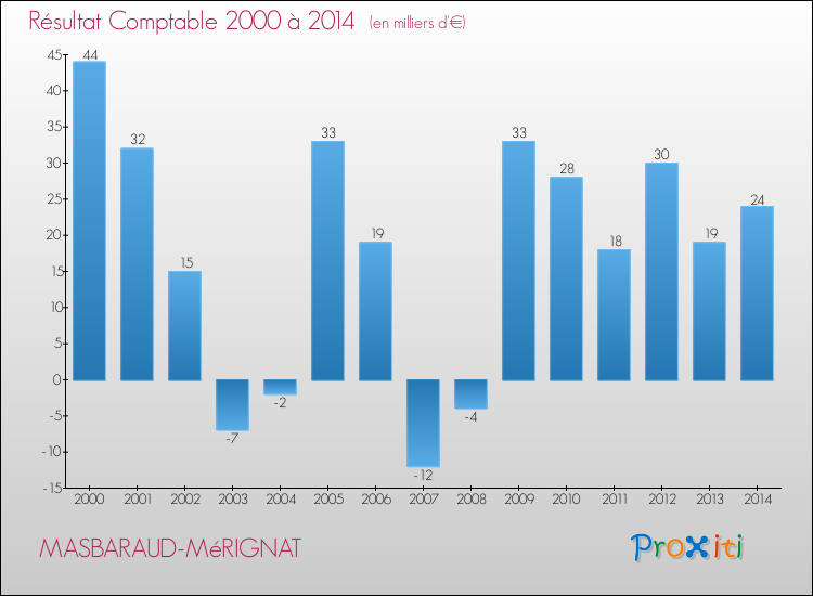 Evolution du résultat comptable pour la commune de MASBARAUD-MéRIGNAT de 2000 à 2014 Evolution du résultat comptable pour MASBARAUD-MéRIGNAT de 2000 à 2014
