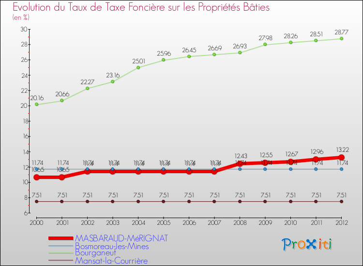 Evolution du taux de la taxe foncière sur le bati pour MASBARAUD-MéRIGNAT et les communes proches de 2000 à 2012 Comparaison des taux de taxe foncière sur le bati pour MASBARAUD-MéRIGNAT et les communes voisines de 2000 à 2012