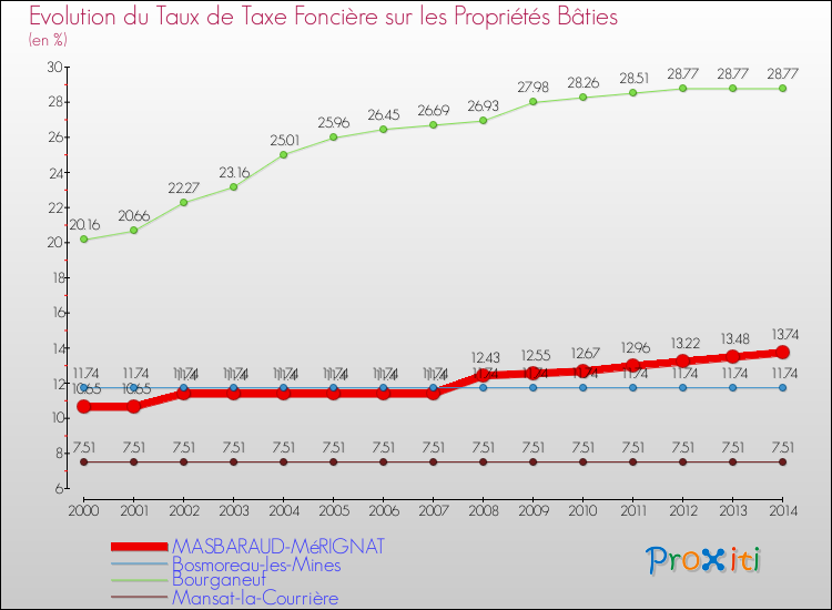 Evolution du taux de la taxe foncière sur le bati pour MASBARAUD-MéRIGNAT et les communes proches de 2000 à 2014 Comparaison des taux de taxe foncière sur le bati pour MASBARAUD-MéRIGNAT et les communes voisines de 2000 à 2014