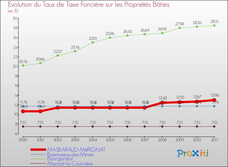Evolution du taux de la taxe foncière sur le bati pour MASBARAUD-MéRIGNAT et les communes proches Comparaison des taux de taxe foncière sur le bati pour MASBARAUD-MéRIGNAT et les communes voisines
