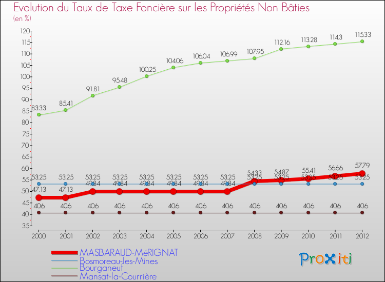 Evolution du taux de la taxe foncière sur les immeubles et terrains non batis pour MASBARAUD-MéRIGNAT et les communes proches de 2000 à 2012 Comparaison des taux de la taxe foncière sur les immeubles et terrains non batis pour MASBARAUD-MéRIGNAT et les communes voisines de 2000 à 2012